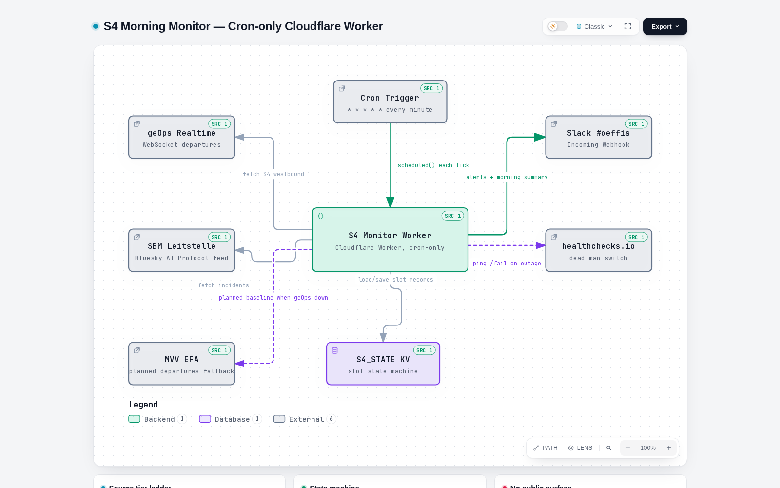 Architecture diagram of the S4 monitor worker, generated by Archify from the repository