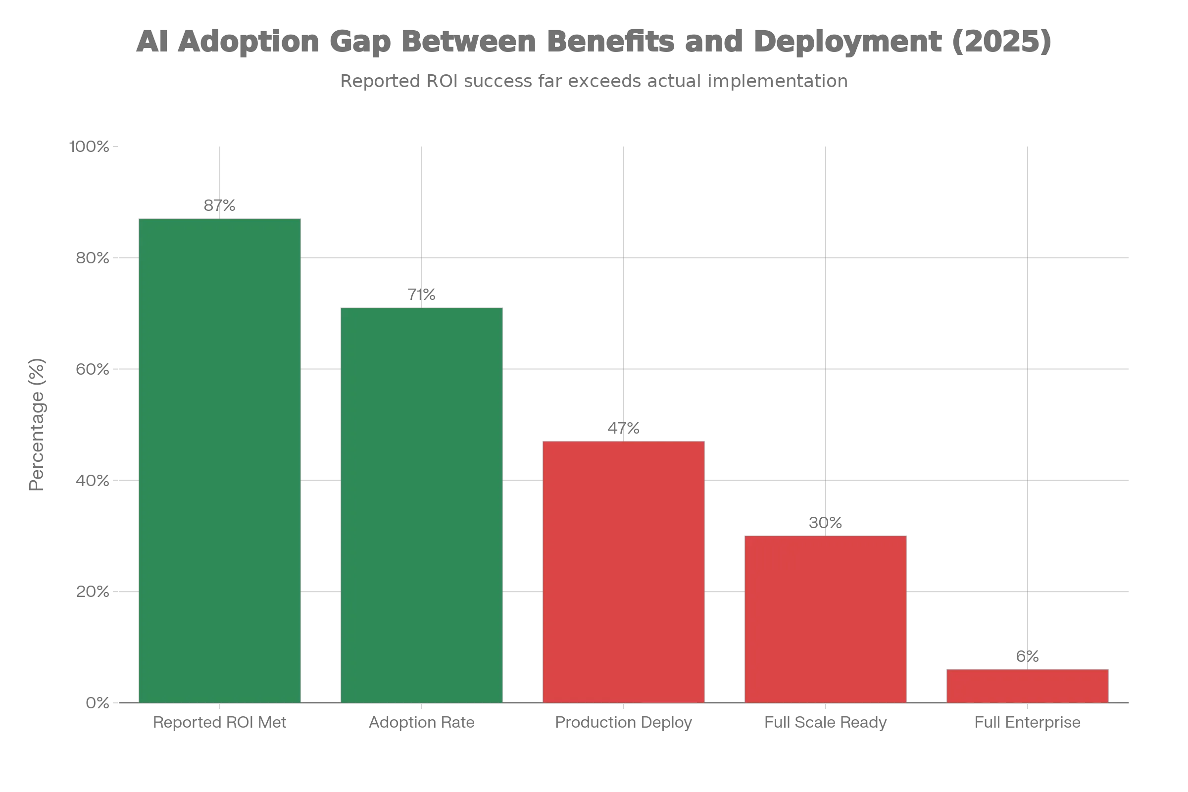 AI Adoption Gap
